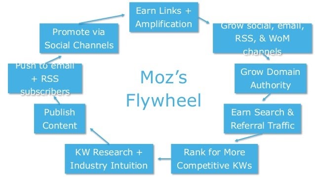 moz flywheel