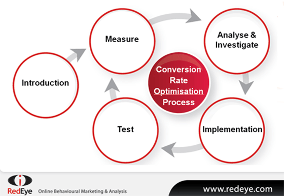 conversion rate optimization process1