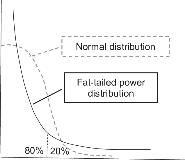 Graph shows the shape of a fat tailed power distribution Pareto with the 80 and 20