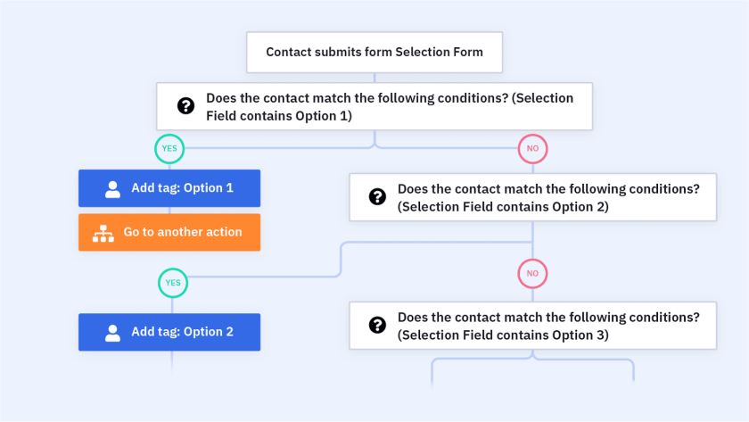 https://d226aj4ao1t61q.cloudfront.net/acmp_0f13kvn34_taggingbasedoncustomfieldsdesign.png